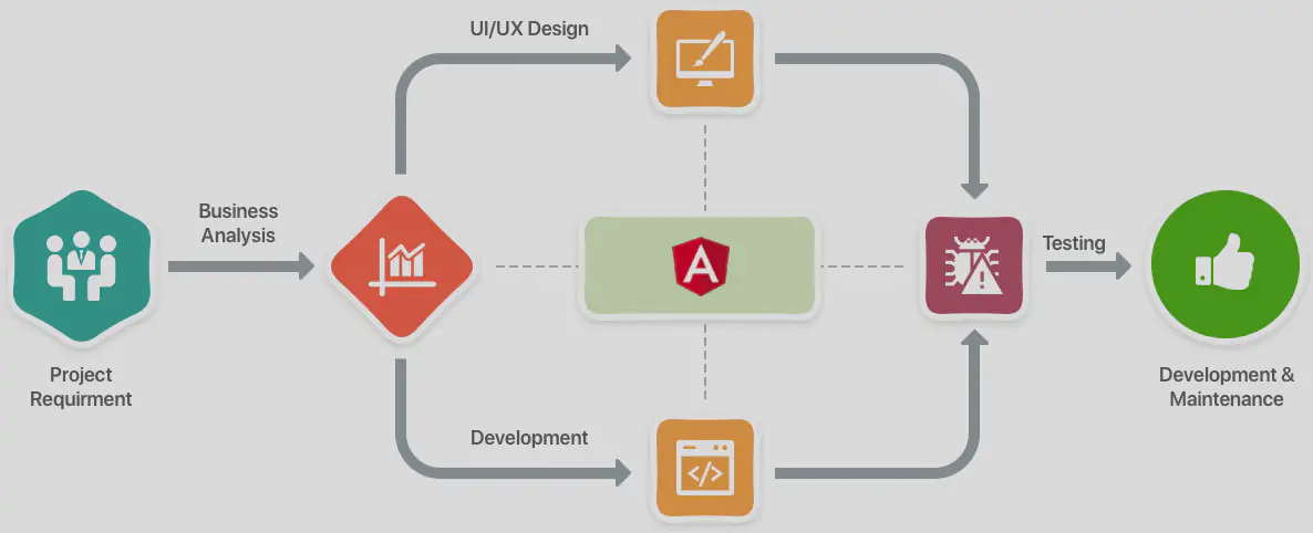 angular development company process