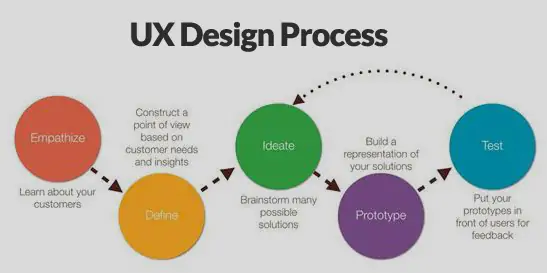 UX Design process