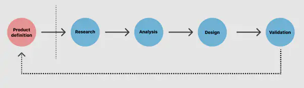User Interface design Process
