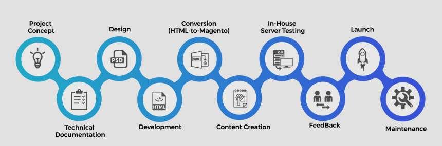 E-commerce Development Process