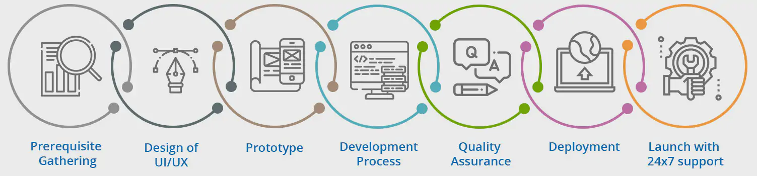 React development company process