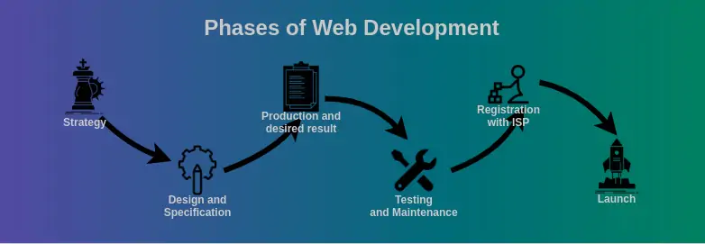 Web design and development process