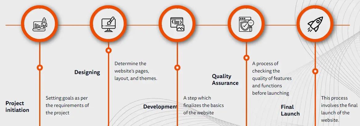 Wordpress development process